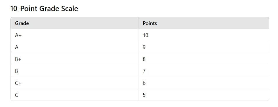 10-Point Grade Scale