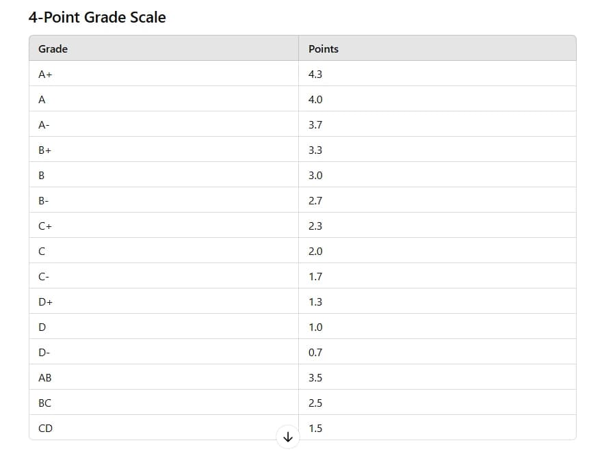 4-Point Grade Scale